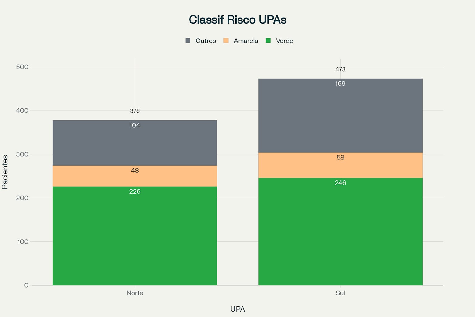 Distribuição de atendimentos por classificação de risco nas UPAs de Maringá, mostrando predominância de casos não urgentes