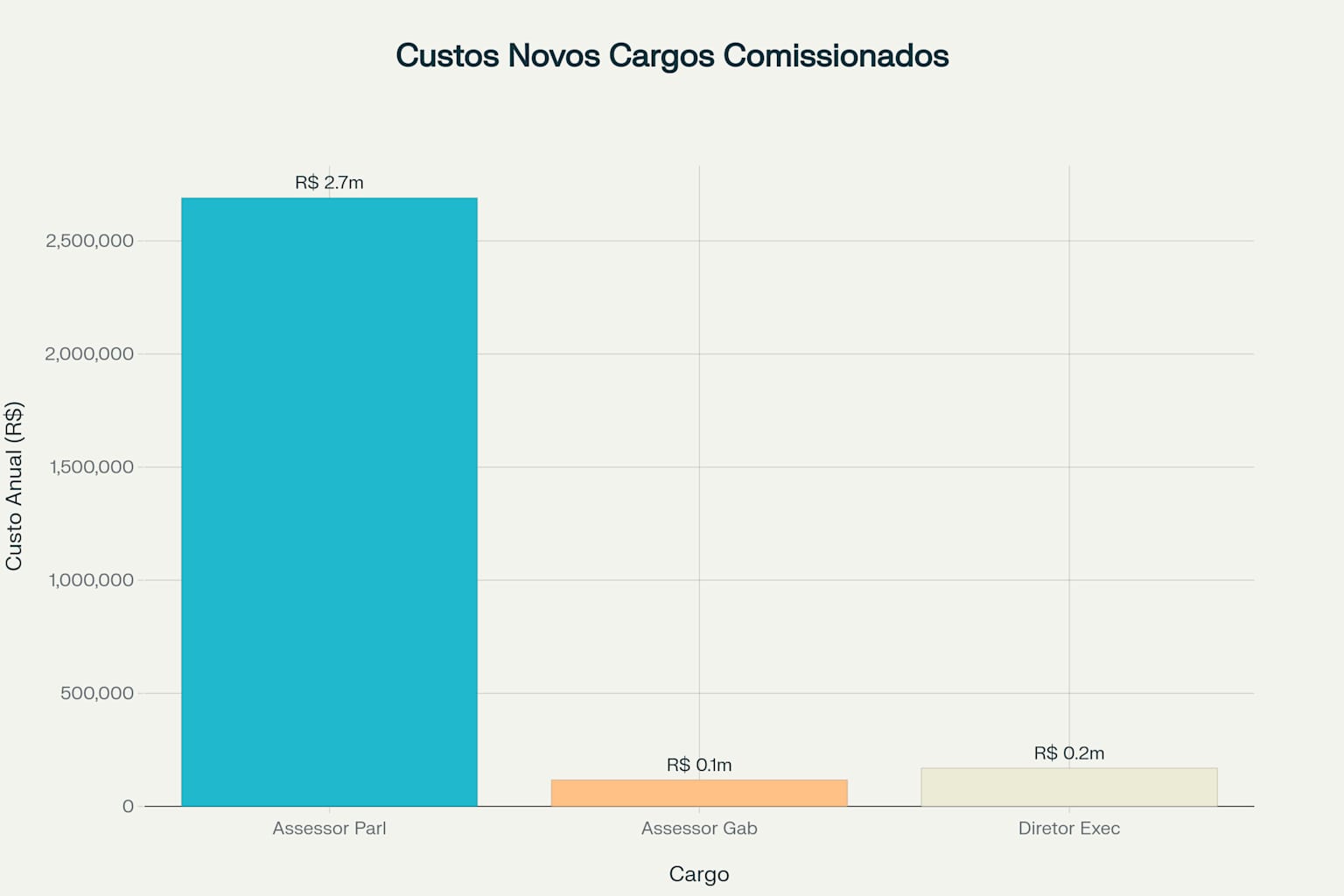 Custos Anuais dos Novos Cargos Comissionados na Câmara de Maringá