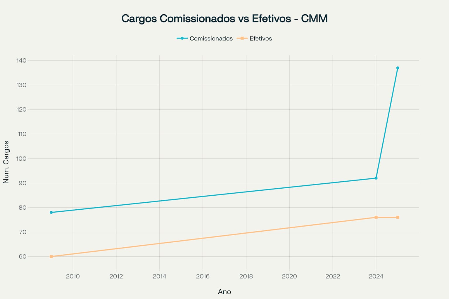 Evolução dos Cargos Comissionados vs Efetivos na Câmara de Maringá