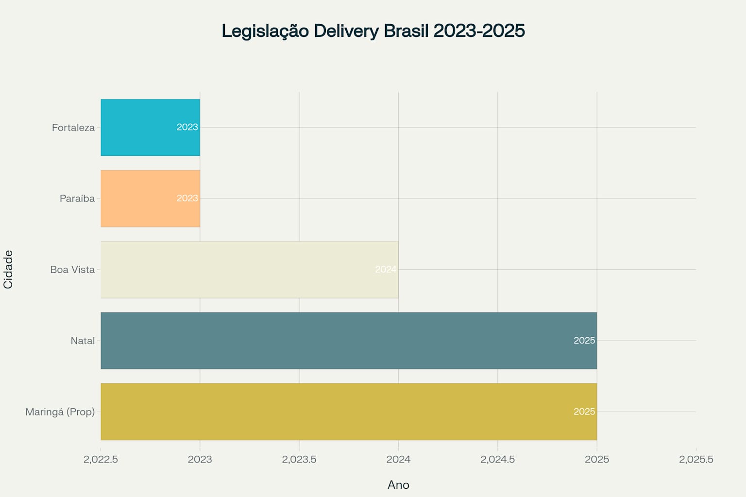 Cronologia das principais legislações sobre proteção aos entregadores de delivery no Brasil, mostrando a evolução das políticas públicas de 2023 a 2025